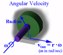 Angular Velocity diagram