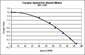 [t/s curve: (2.007) bosch wormgear motor]