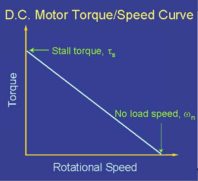 [Characteristic Torque/Speed Curve for a D.C. Motor]