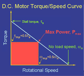 [power represented as area under torque/speed curve]