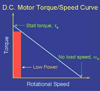[power represented as area under torque/speed curve]