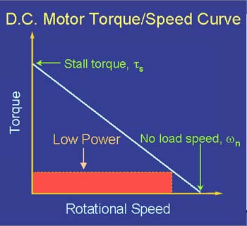 [power represented as area under torque/speed curve]