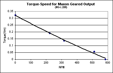 [empirical torque/speed curve]