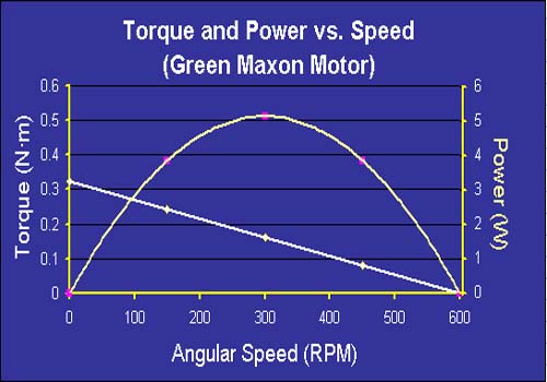 [D.C. motor power vs. torque curve]