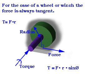 [wheel illustration of torque from the 2.007 page]