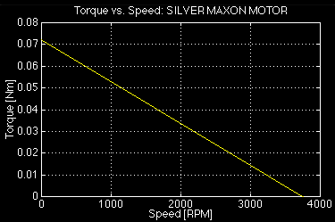 [t/s curve: (2.007) silver maxon motor]