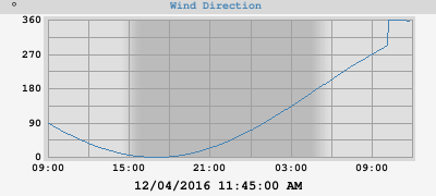 Wind Direction