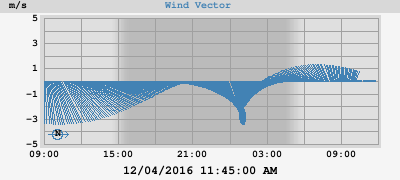 Wind Vector