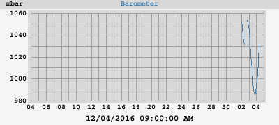Barometer