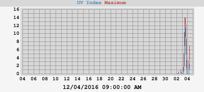 UV Index