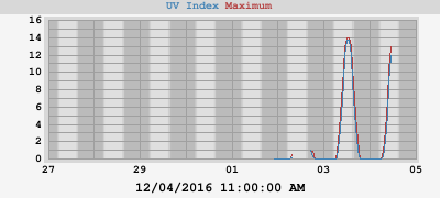 UV Index