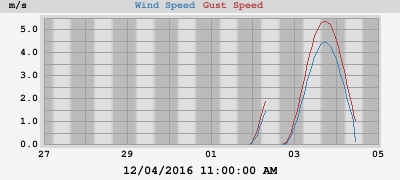 Wind Speed