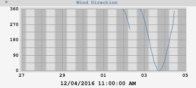 Wind Direction