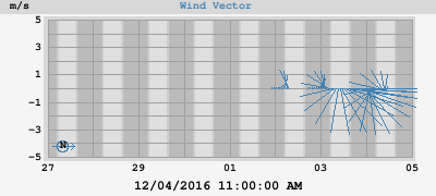 Wind Vector