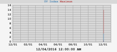 UV Index