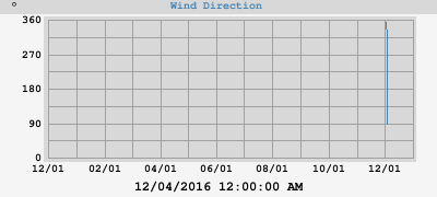 Wind Direction