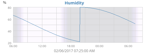 Humidity