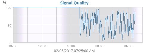 Signal Quality