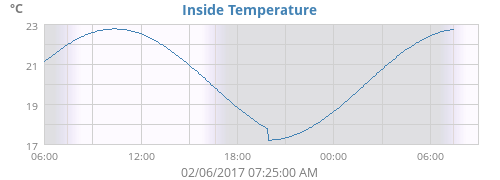 Inside Temperature