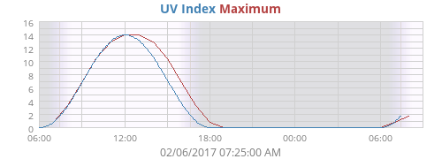 UV Index