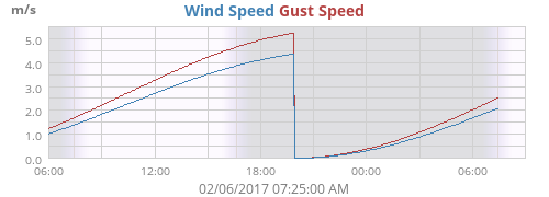 Wind Speed