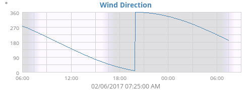 Wind Direction