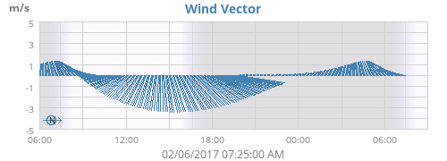 Wind Vector