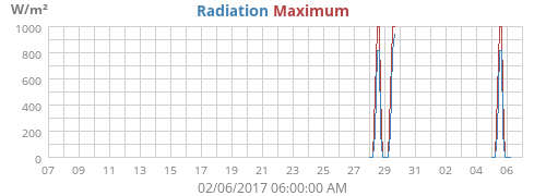 Radiation