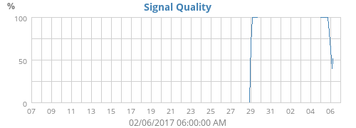 Signal Quality