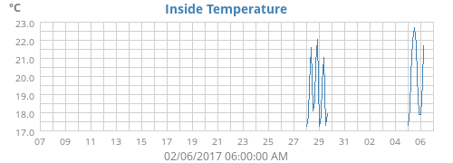 Inside Temperature