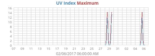 UV Index