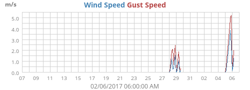 Wind Speed