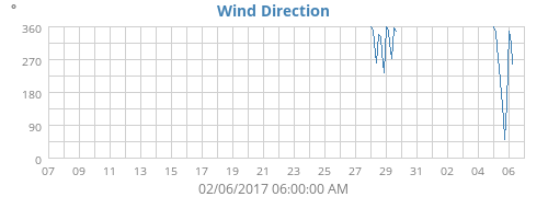 Wind Direction