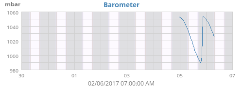 Barometer