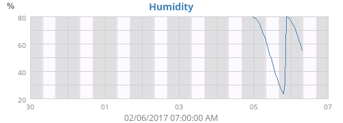Humidity