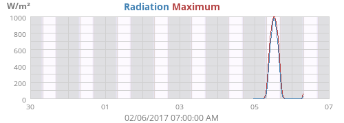Radiation