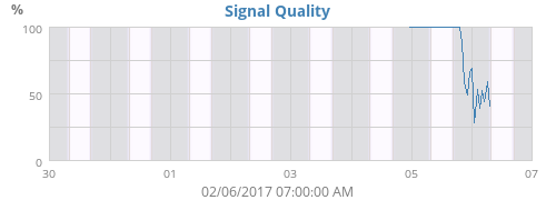 Signal Quality