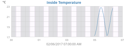 Inside Temperature