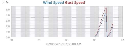 Wind Speed