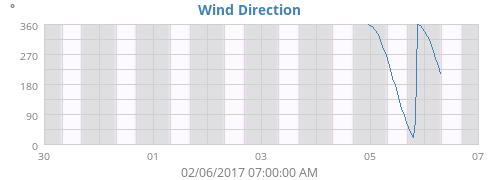 Wind Direction