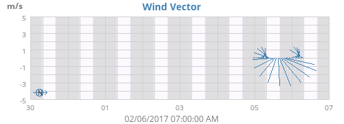 Wind Vector