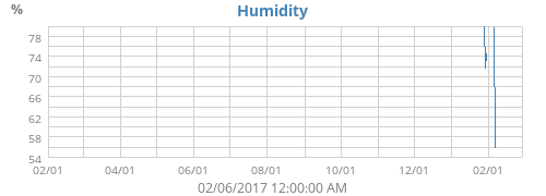 Humidity