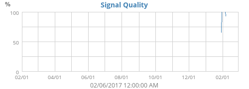 Signal Quality