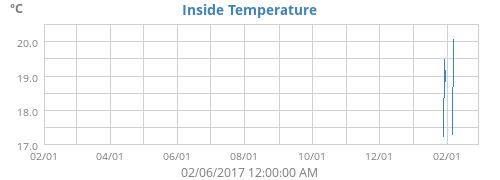 Inside Temperature