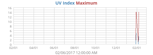 UV Index