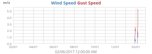 Wind Speed